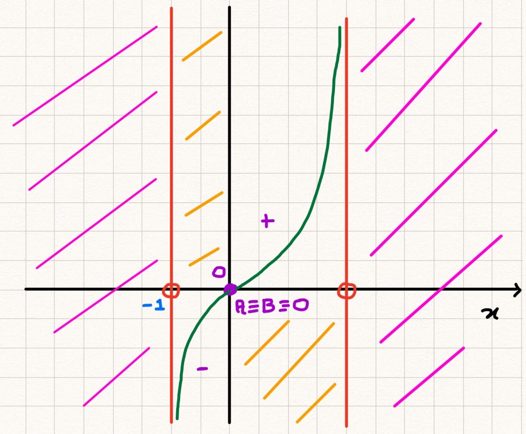 funzione-graficoesponenziale-irrazionale-e-logaritmica