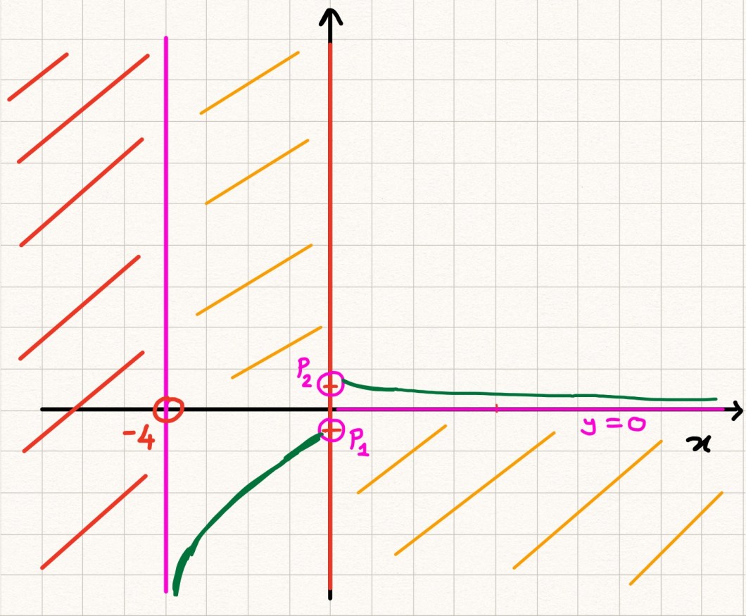 grafico-con-limite-notevole