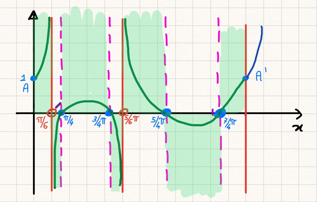 grafico-goniometrico